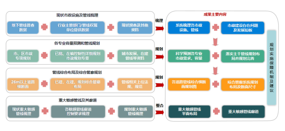 广州市片区地下管线详细规划（白云区、海珠区、荔湾区）