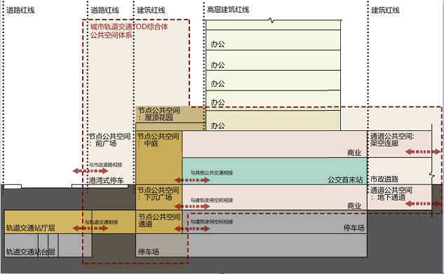 广东省轨道交通TOD公共空间规划设计标准