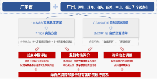 广东省委托代理试点实施技术支持服务研究